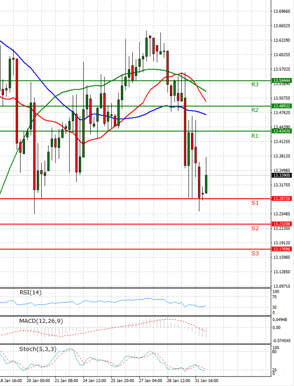Dollar - Turkish Lira Analysis Technical analysis 01/02/2022